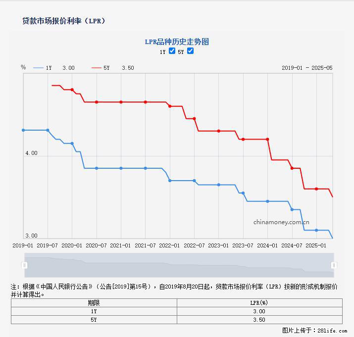 重磅！降息！桂林房贷利率3.0% - 绍兴生活资讯 - 绍兴28生活网 sx.28life.net
